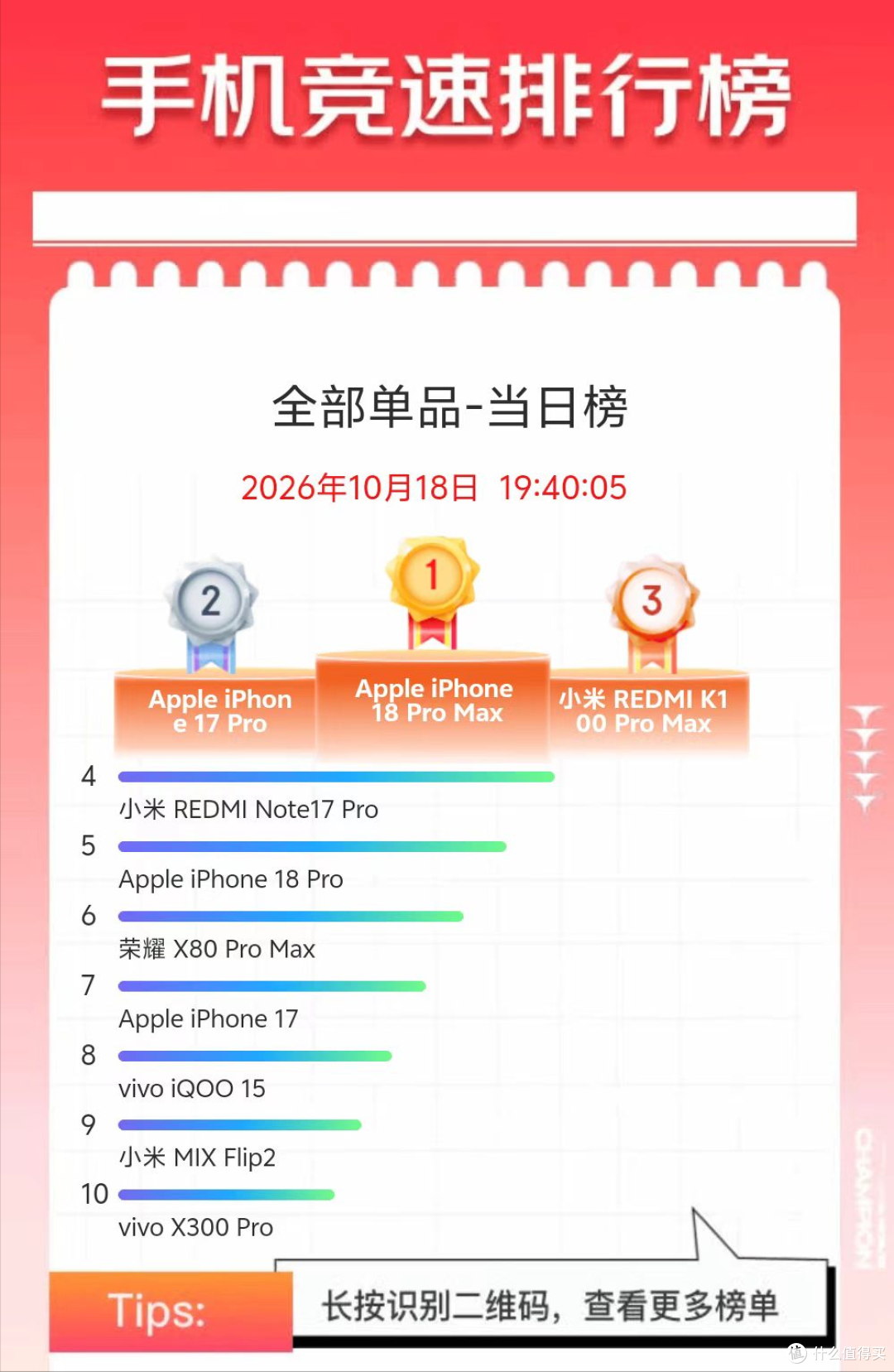 京东双11手机竞速榜:REDMI K100 Pro Max国产销量第一
