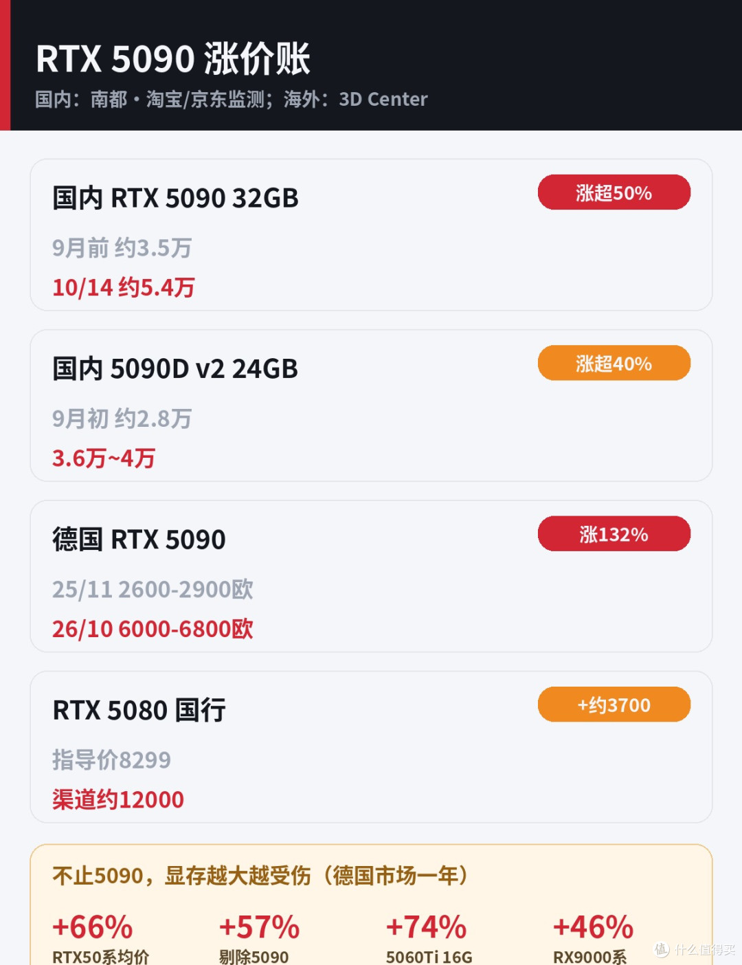 RTX 5090一年涨132%、商家封仓囤货:现在显卡该买还是等