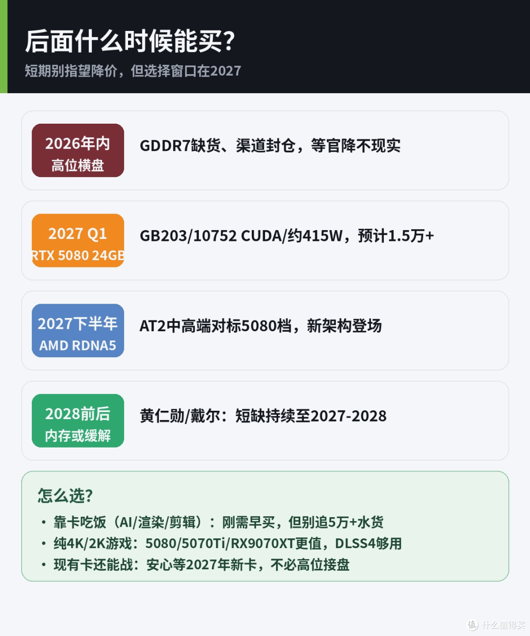 RTX 5090一年涨132%、商家封仓囤货:现在显卡该买还是等