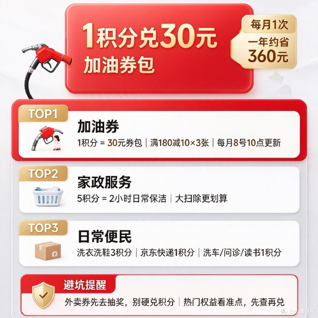 京东 PLUS 积分别乱兑!1 积分兑 30 元加油券,一年能省 360 块