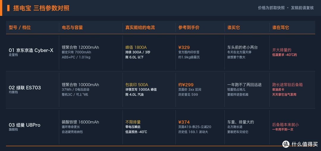 三档参数对照：型号档位 / 电芯与容量 / 真实能给的电流 / 参考到手价 / 谁买它 / 谁在骂它