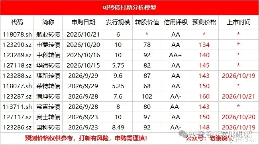 肉签上市:隆新转债、国科转债上市价格预测!!