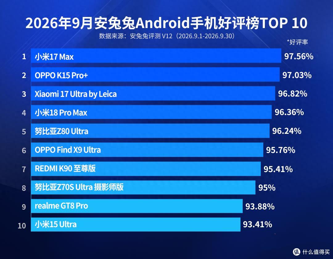 9月国内手机好评榜:小米18Pro Max排名第四,第一名还是它