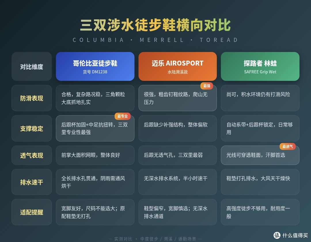 双11徒步鞋别乱买 |Columbia/探路者/MERRELL三双实测横评|哪家强