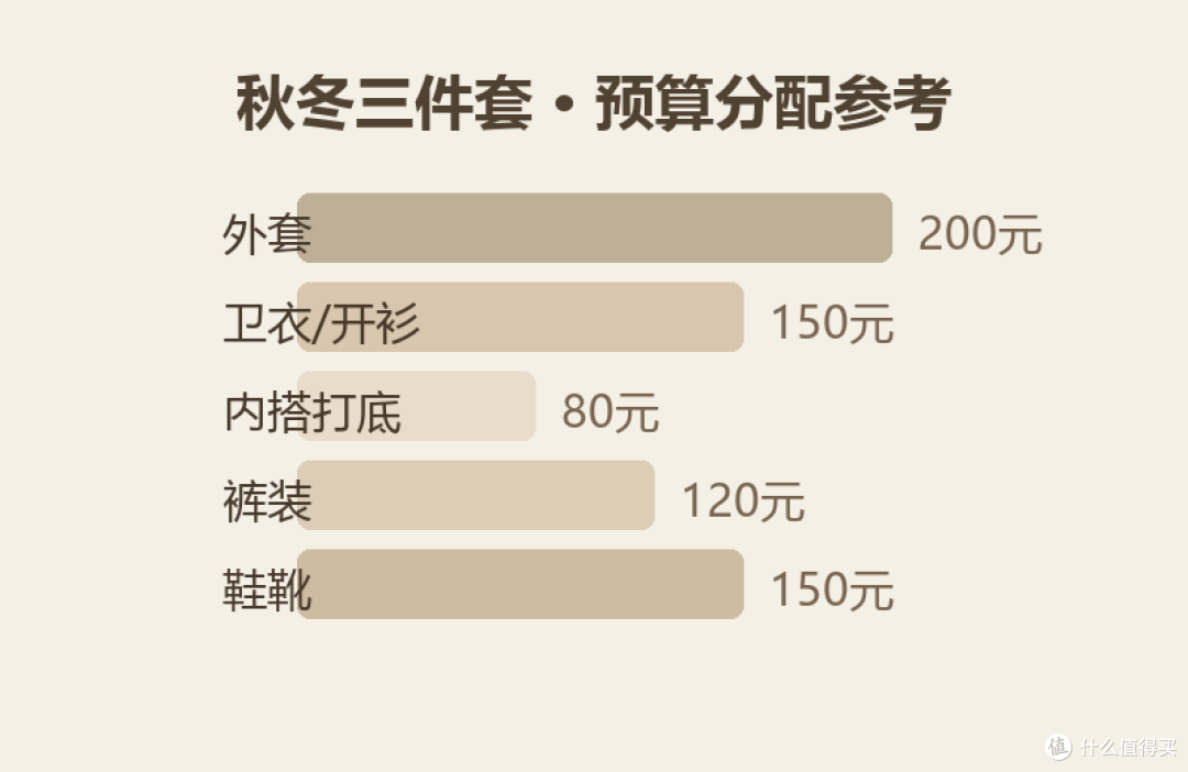 秋冬换季买衣实录:百元预算穿出体面感