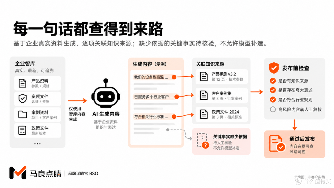 AI 写稿最危险的不是写得差，而是一本正经地替你说没说过的话