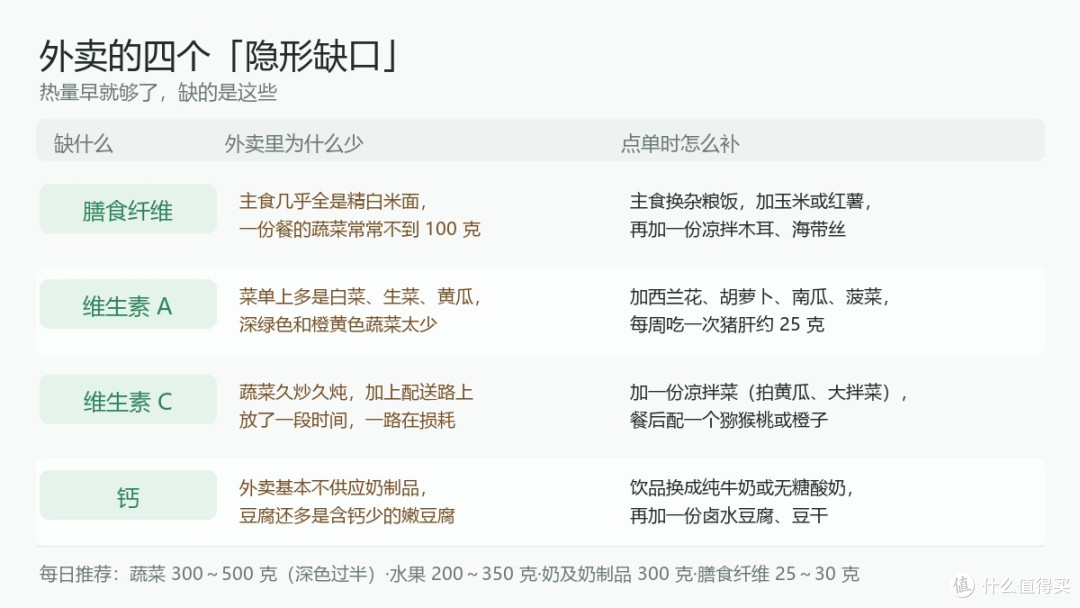 天天点外卖的上班族,最容易缺的不是热量,而是这4样营养素