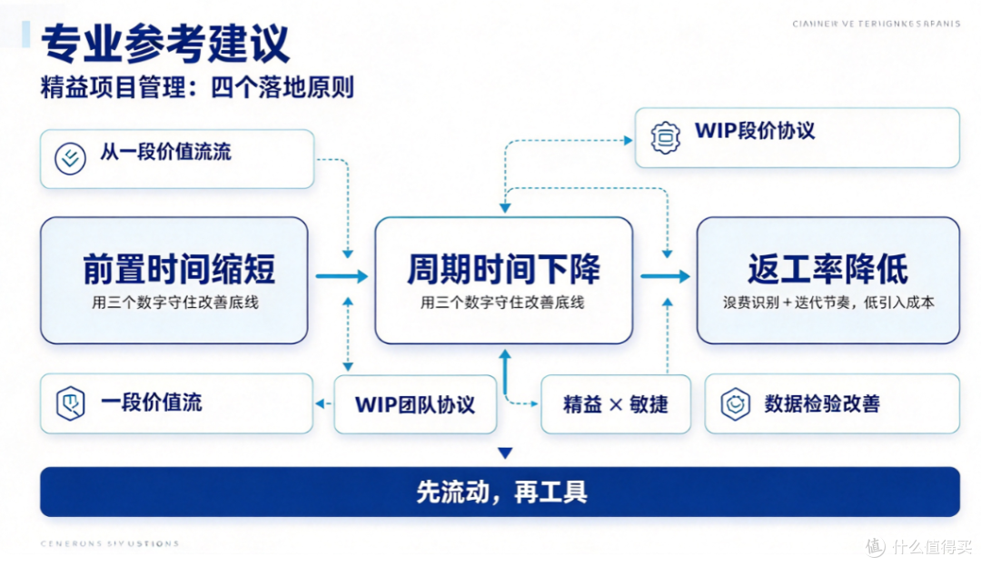 精益项目管理操作指南:识别浪费、拉动流动与持续改善