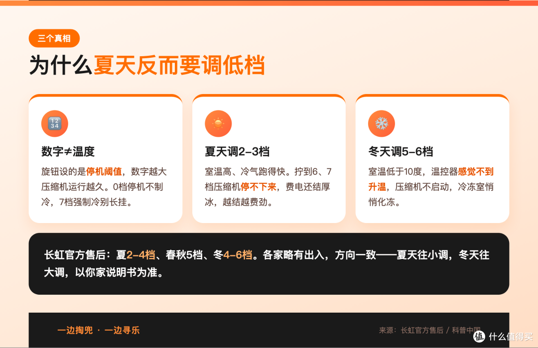 冰箱档位夏天要调低、冬天要调高，九成人都搞反了