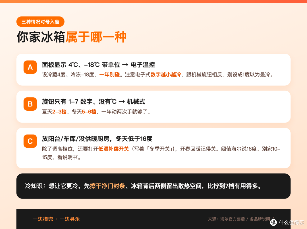 冰箱档位夏天要调低、冬天要调高，九成人都搞反了