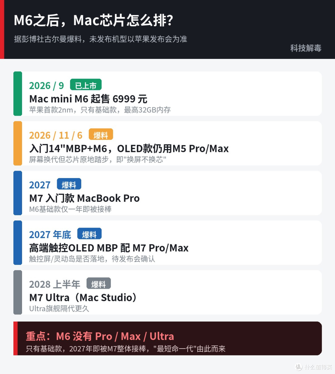 MacBook Pro双11防背刺:OLED款换屏不换芯,M6反成最短命一代