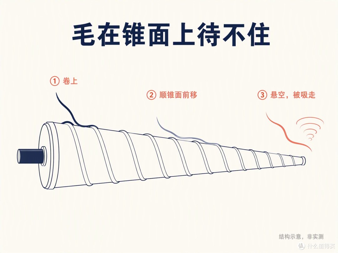 毛顺着锥面爬，爬到头就没了。
