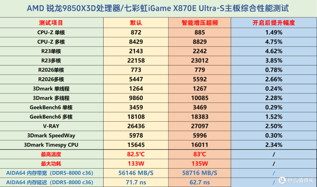 越级挑战御三家!七彩虹iGame X870E Ultra S主板首发体验