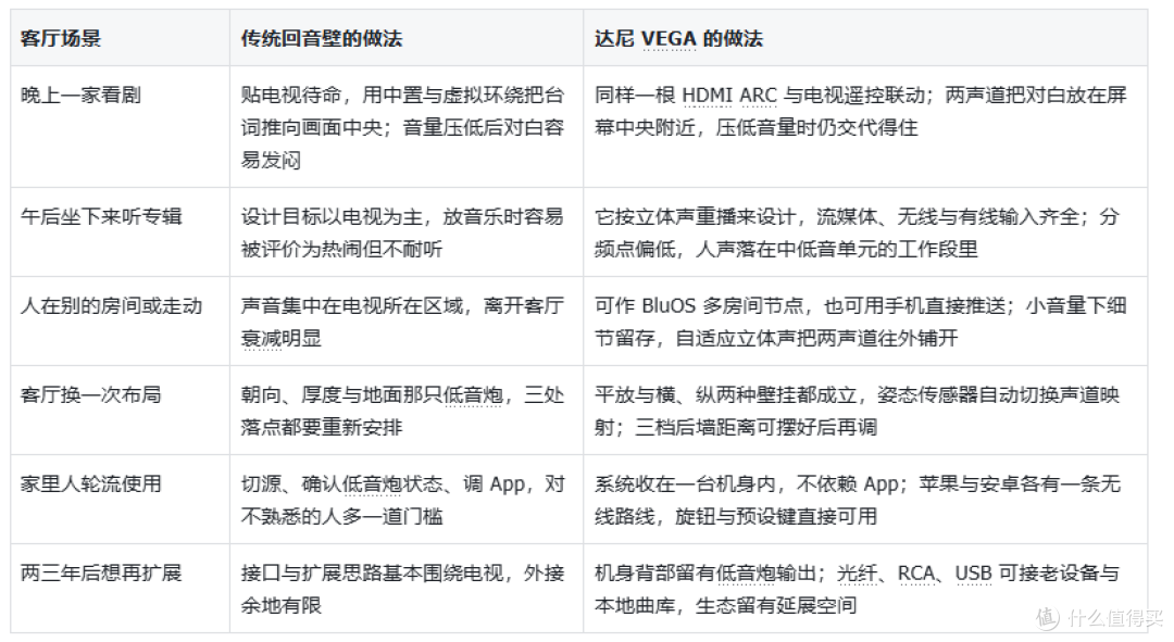 达尼VEGA客厅场景实测:自适应立体声替代回音壁