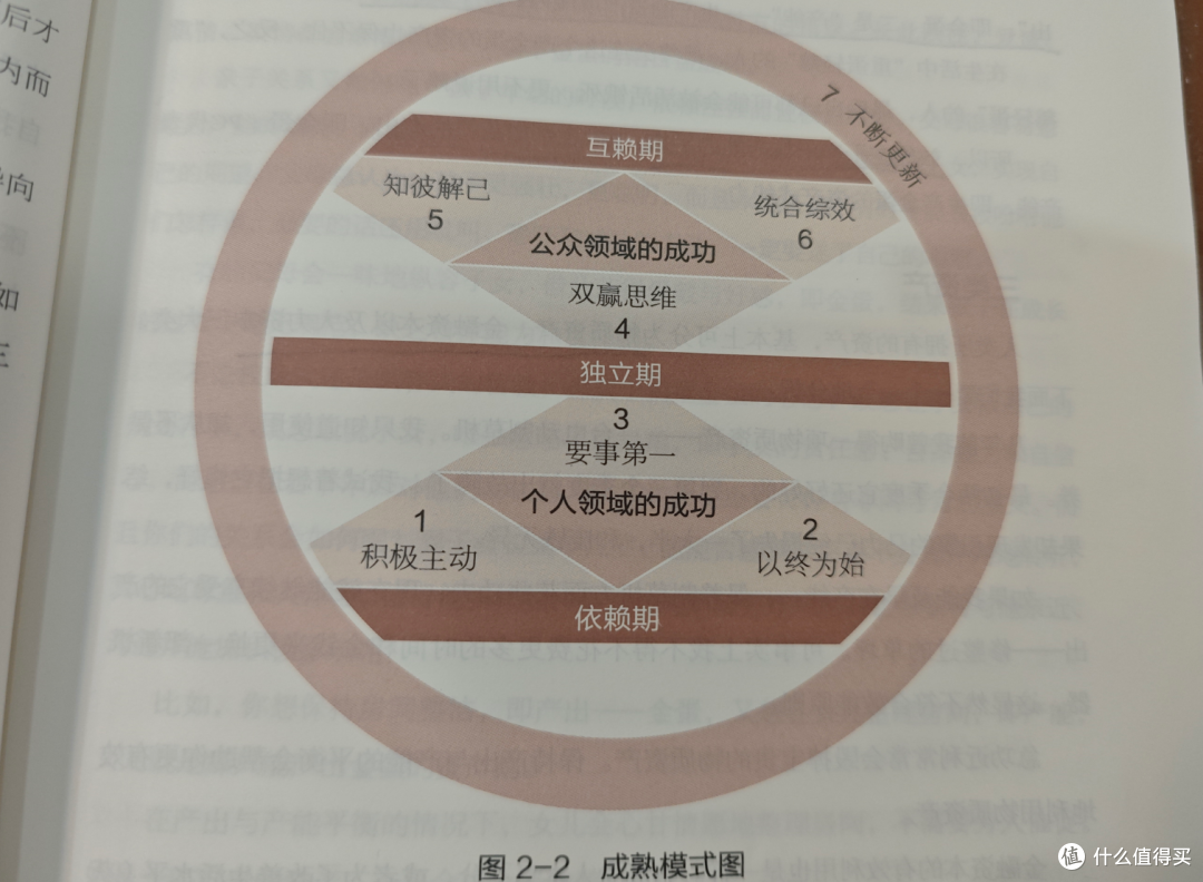十年八读七个习惯:不是成功学,是底层人生原则,不信你去看!