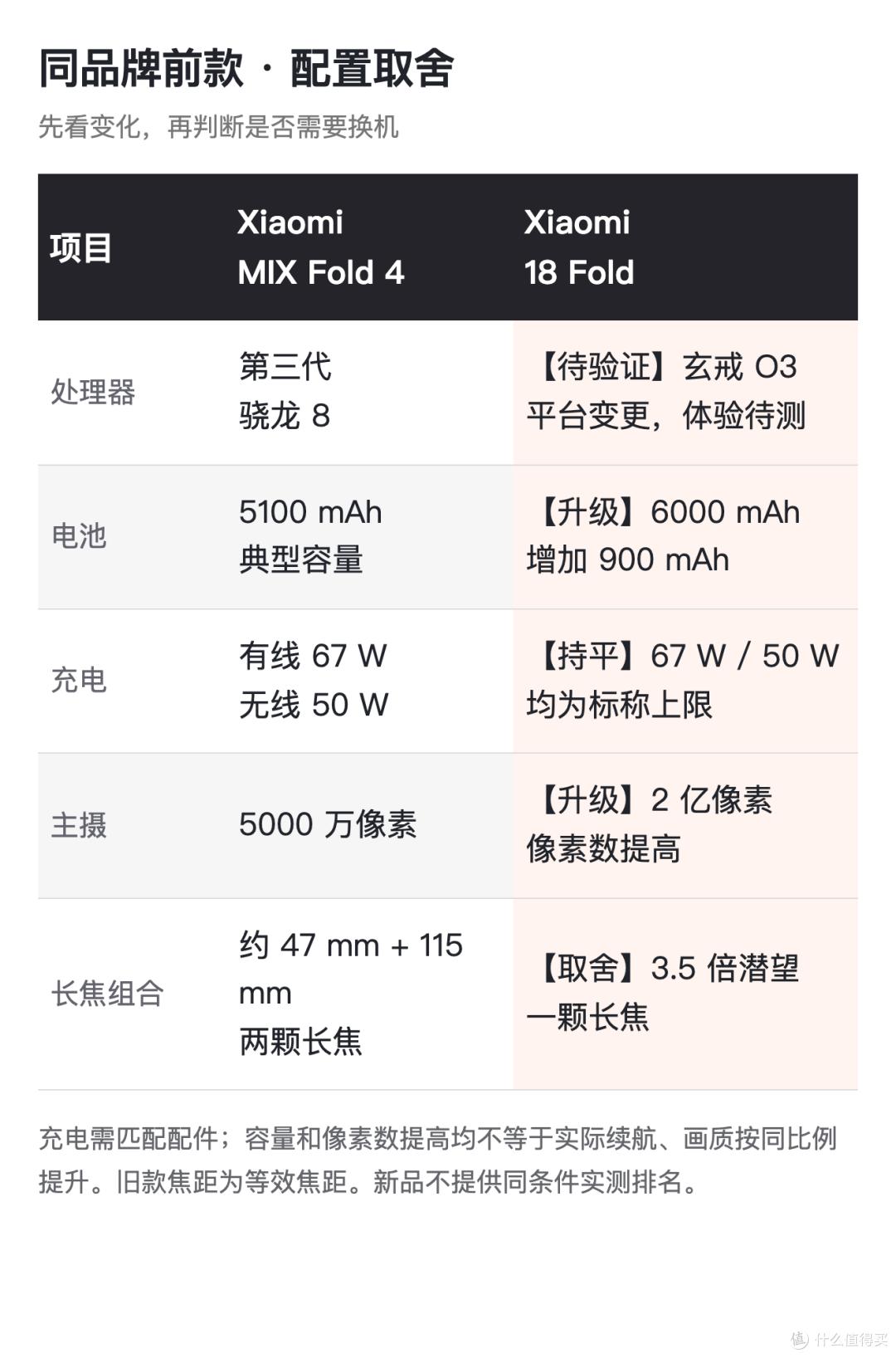 小米前款与新品的核心配置比较