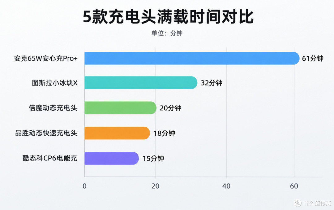 5款支持AVS协议60W充电头横评，你们会选择哪个？