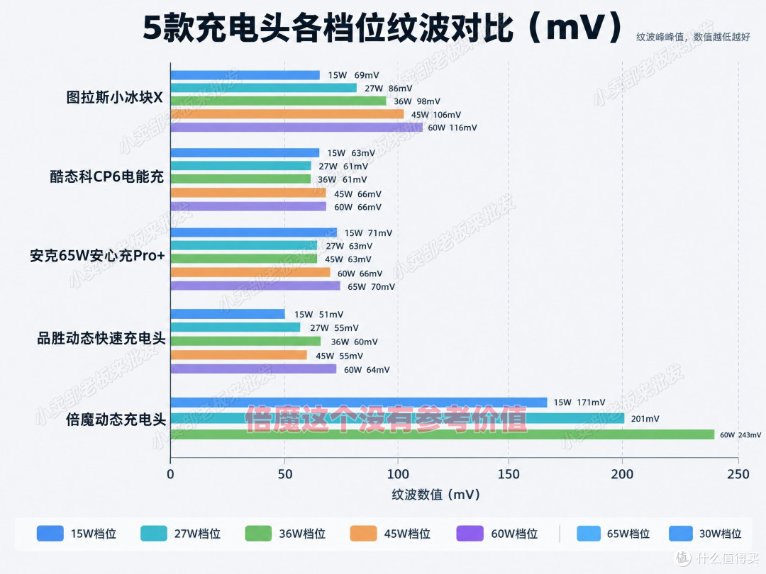 5款支持AVS协议60W充电头横评，你们会选择哪个？