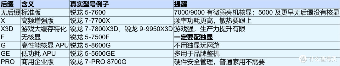 看懂AMD锐龙CPU型号:数字字母不再被商家忽悠