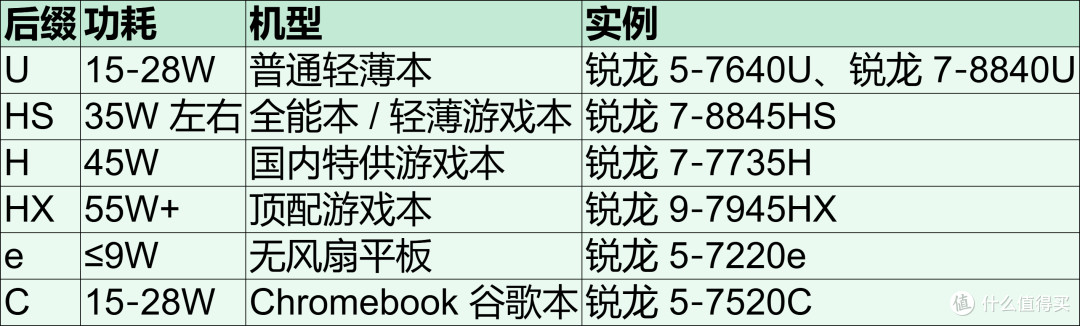 看懂AMD锐龙CPU型号:数字字母不再被商家忽悠