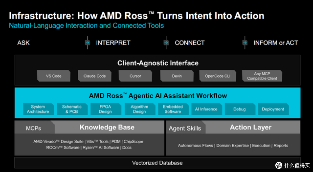 一句自然语言,生成十几步设计流程!AMD Ross让嵌入式开发更省力