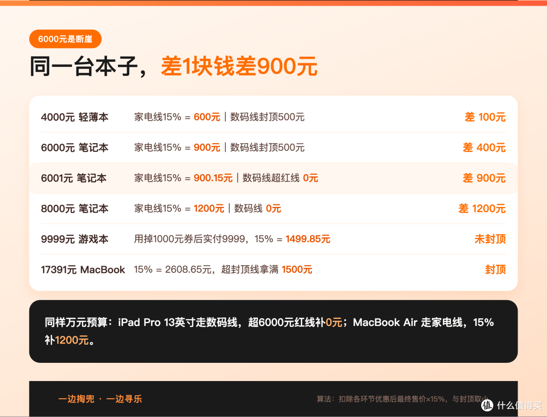 电脑国补上限1500元不是500元,差在哪一步