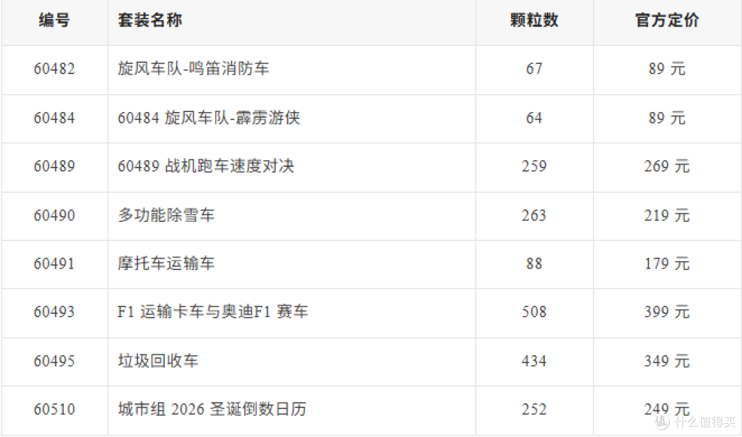 乐高城市组更新有多快?7款今年刚上市的套装,年底就要停产