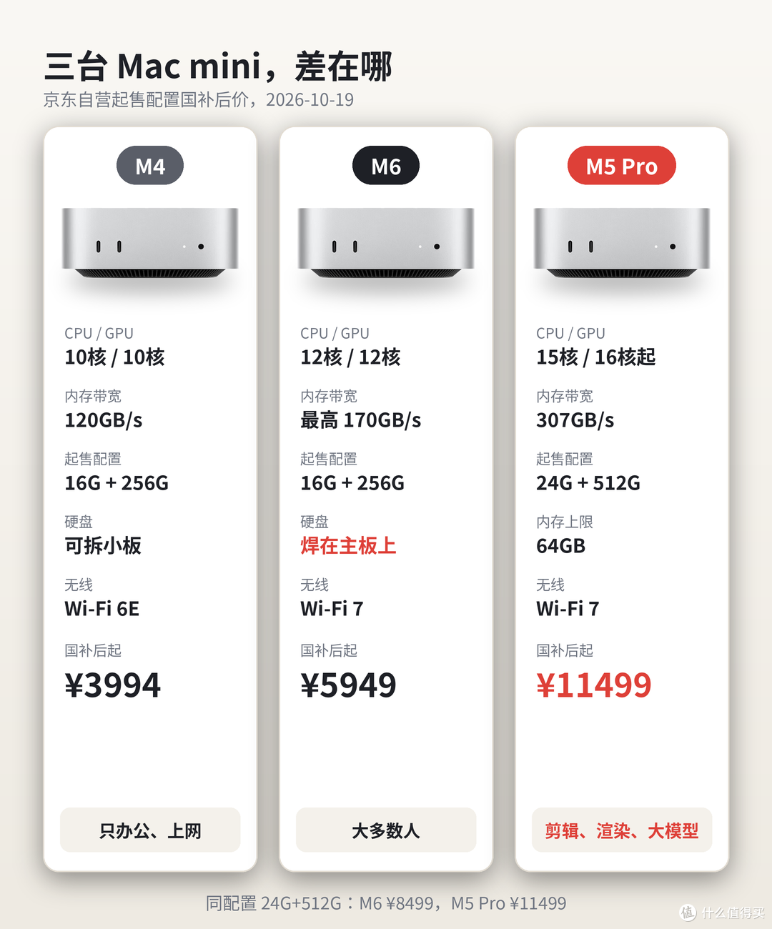 三台Mac mini对比