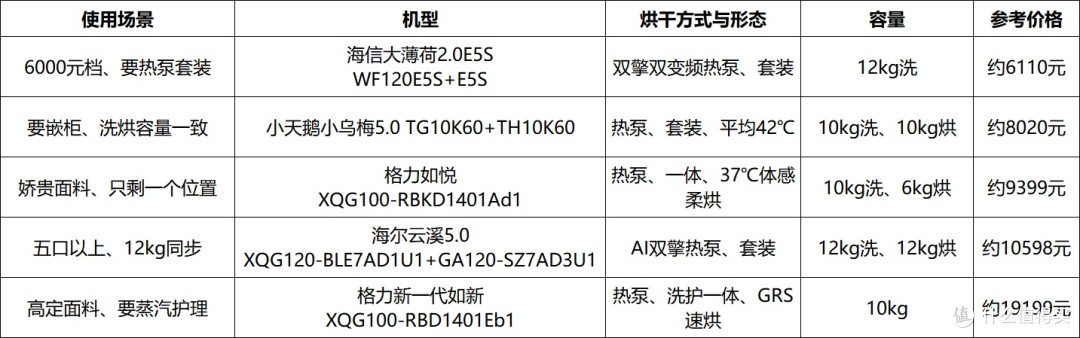 2026年热泵式洗烘一体推荐:从6000元档到万元档,价位段选购清单
