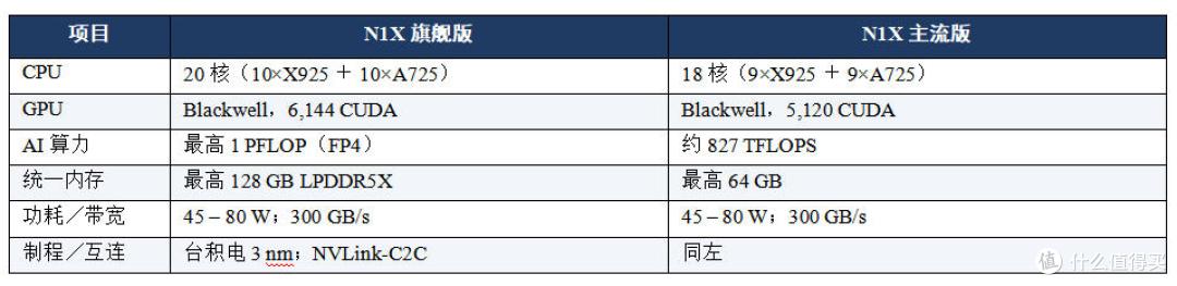 表 1　N1X 双档规格对照