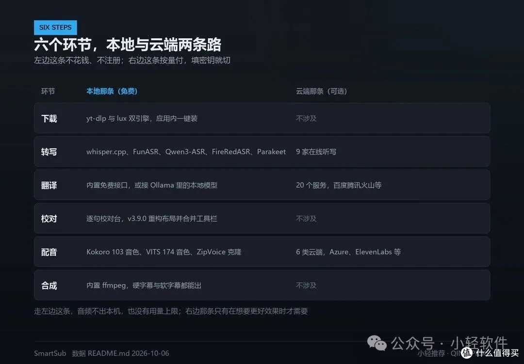 开源字幕工具,翻译、配音、合成一次完成