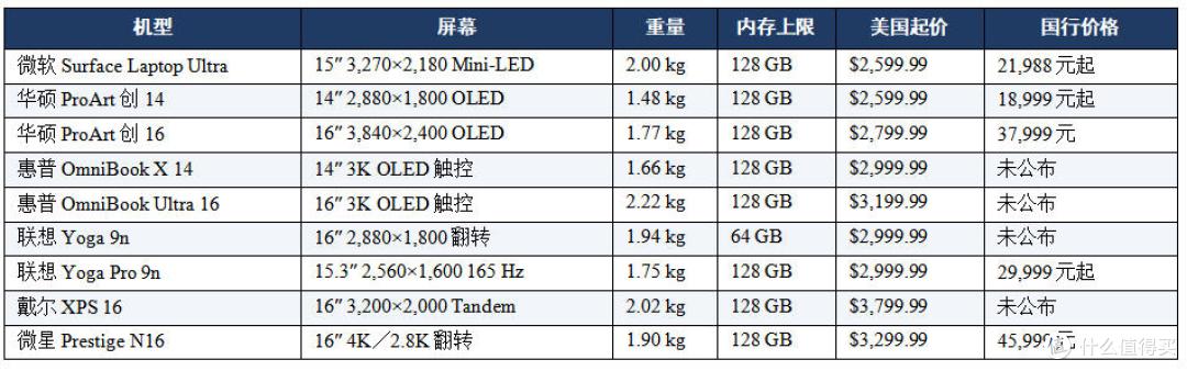 表 2　九款首发机型横向对比总表