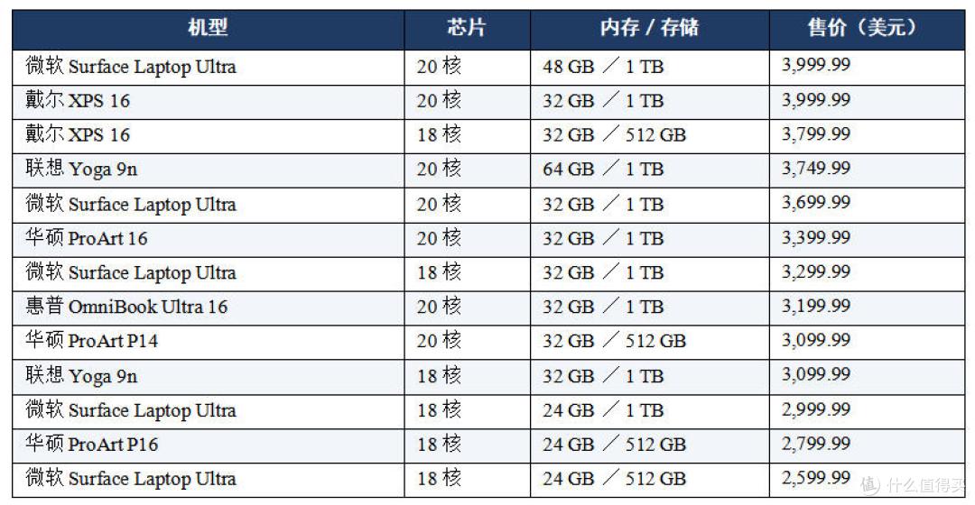 表 3　美国 Best Buy 在售配置与价格（10 月 17 日）