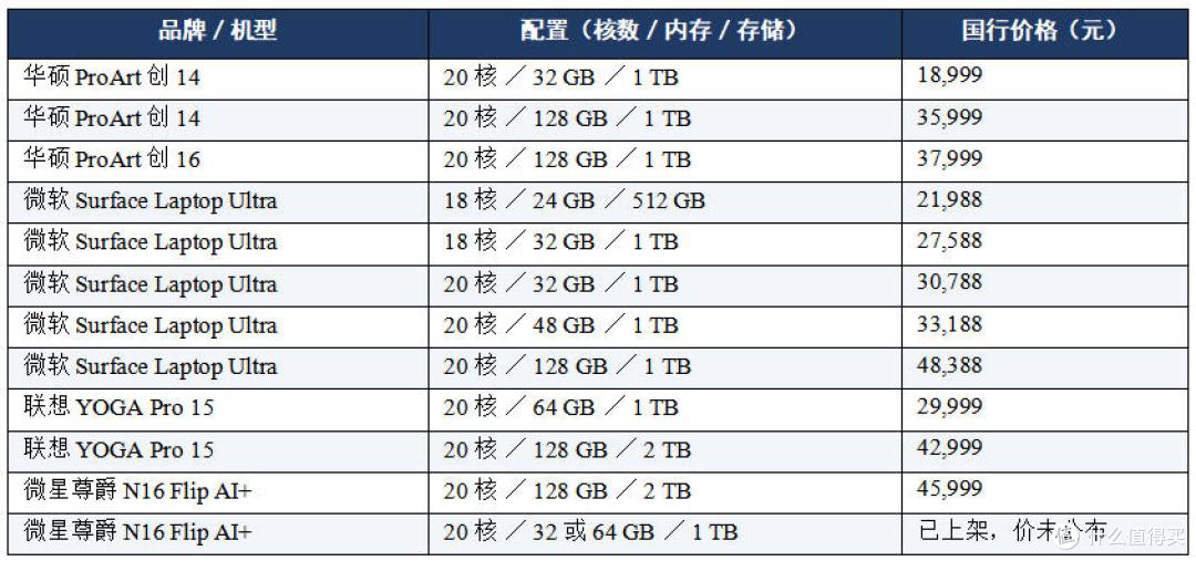 表 4　中国市场价格一览