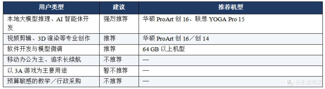 表 6　按使用场景的选购建议