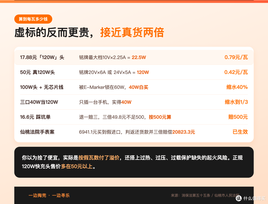 标120W的充电头,铭牌算出来只有22.5W