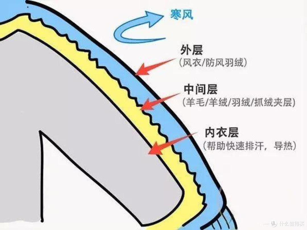 三千块硬壳配纯棉秋衣照样湿透,这篇把户外三层穿衣避坑指南讲透