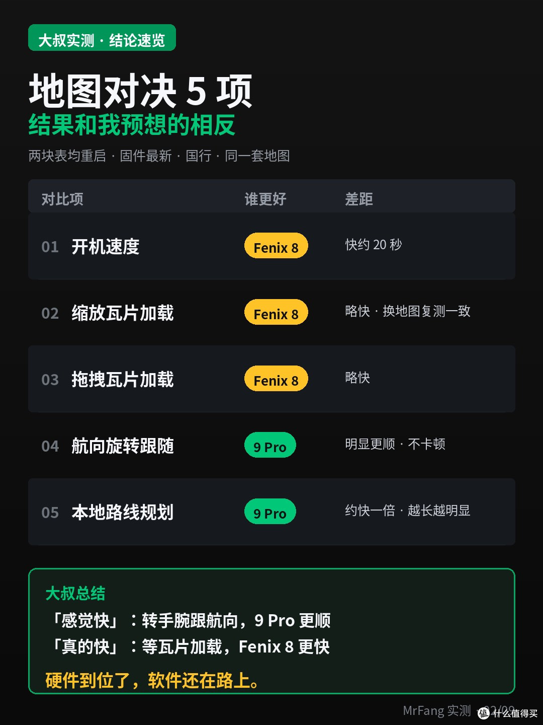 Fenix9Pro&Fenix8 地图实测:5 项对比谁更快