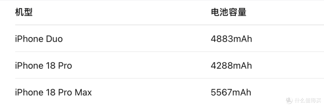 iPhone Duo 电池容量曝光,很大!