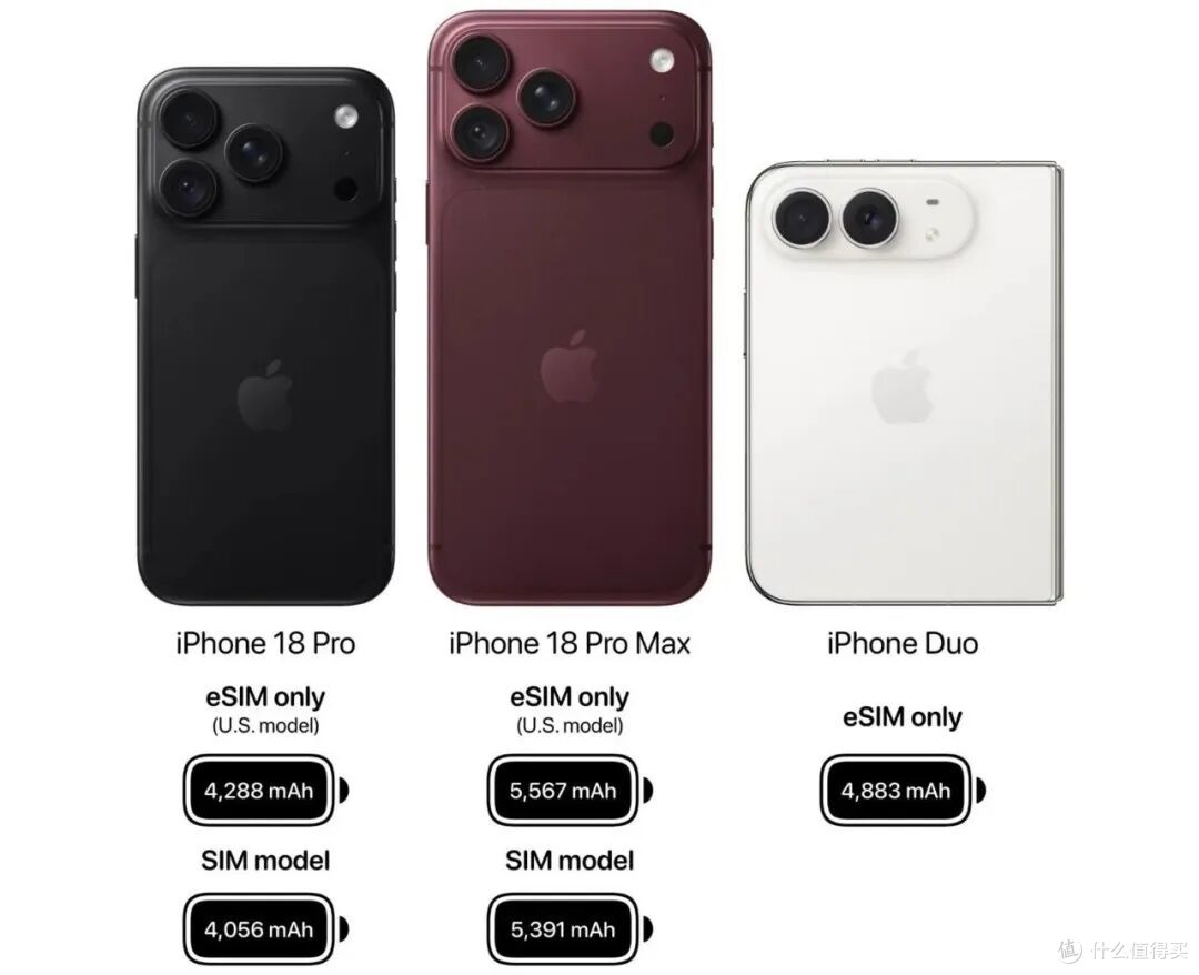 iPhone Duo 电池容量曝光,很大!