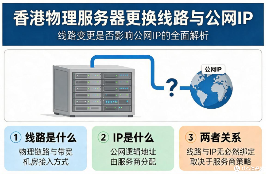 香港物理服务器更换线路,公网 IP 会跟着变吗?