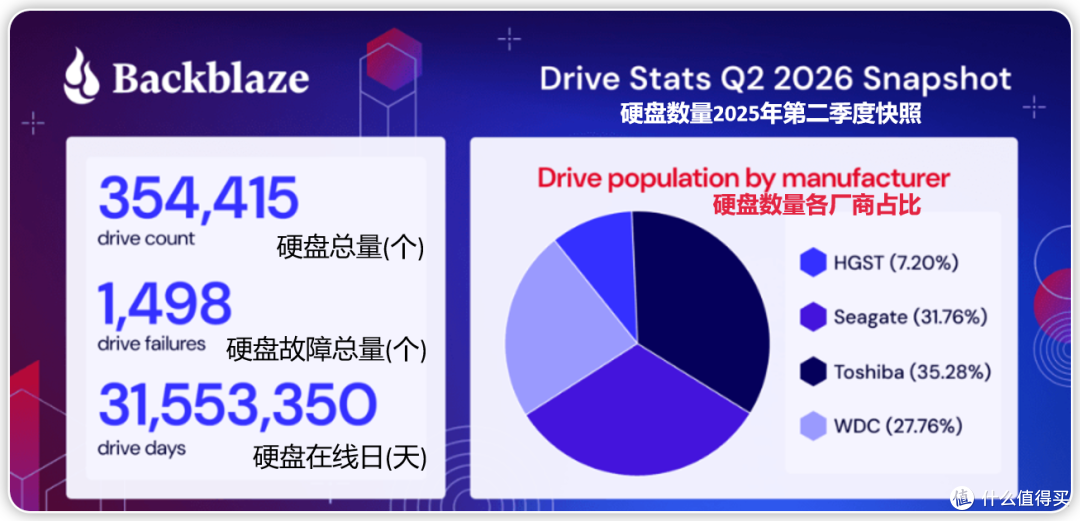 非常时期小姐姐的豪宅大容量硬盘选购指南,看26年硬盘故障率解读