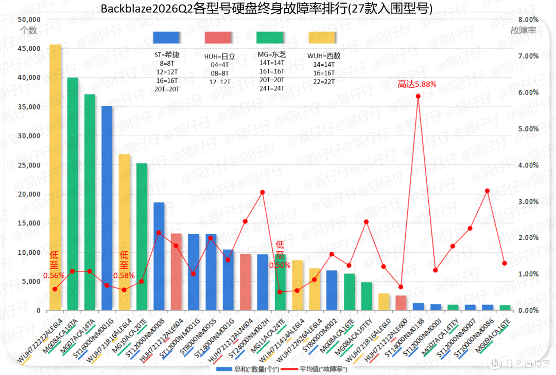 非常时期小姐姐的豪宅大容量硬盘选购指南,看26年硬盘故障率解读