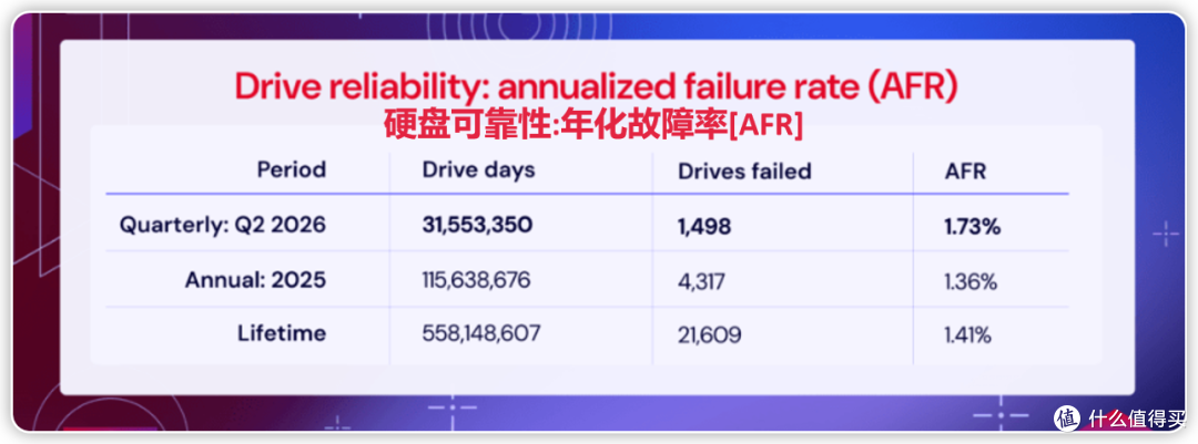 非常时期小姐姐的豪宅大容量硬盘选购指南,看26年硬盘故障率解读