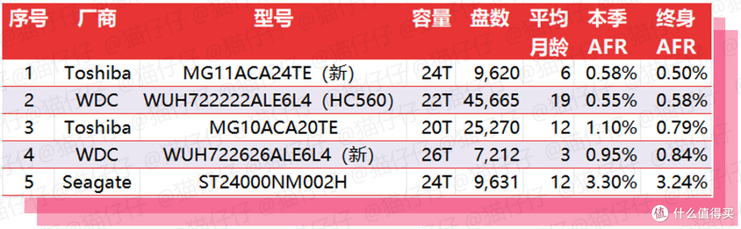 非常时期小姐姐的豪宅大容量硬盘选购指南,看26年硬盘故障率解读