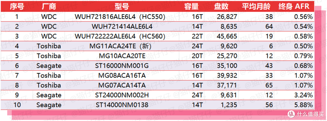 非常时期小姐姐的豪宅大容量硬盘选购指南,看26年硬盘故障率解读