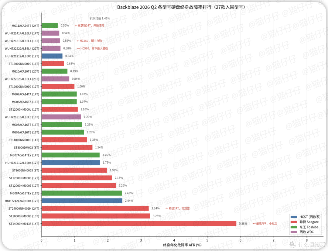 非常时期小姐姐的豪宅大容量硬盘选购指南,看26年硬盘故障率解读
