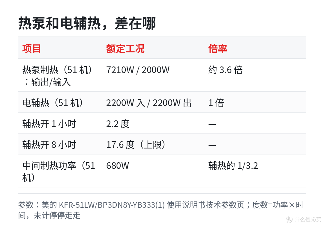遥控器上那个"辅热"键,开一晚上最多多走 17.6 度电