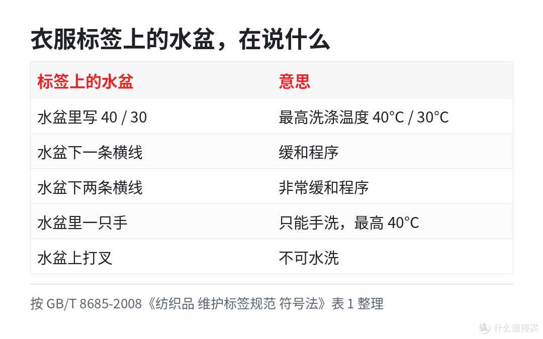 羊毛衫羽绒服进洗衣机前，先看你那台有没有这两个程序