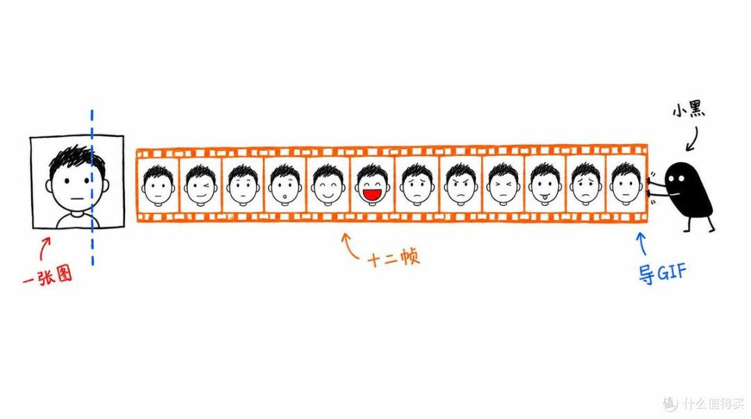 上传一张照片，AI 生成 12 帧定格动画 —— ai-
